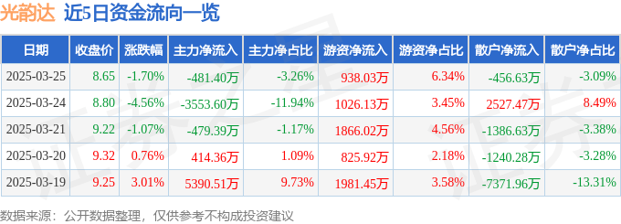 股票行情快报：光韵达（300227）3月25日主力资金净卖出481.40万元