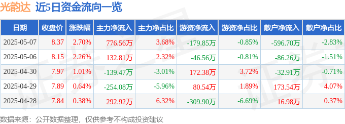 股票行情快报：光韵达（300227）5月7日主力资金净买入776.56万元