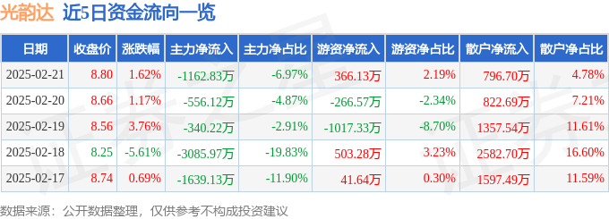 股票行情快报：光韵达（300227）2月21日主力资金净卖出1162.83万元