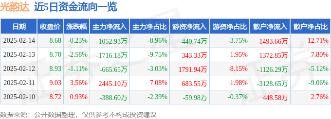股票行情快报：光韵达（300227）2月14日主力资金净卖出1052.93万元