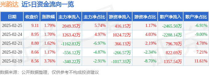 股票行情快报：光韵达（300227）2月25日主力资金净买入2049.35万元