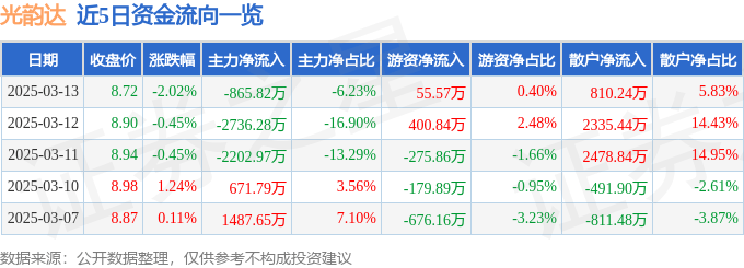 股票行情快报：光韵达（300227）3月13日主力资金净卖出865.82万元