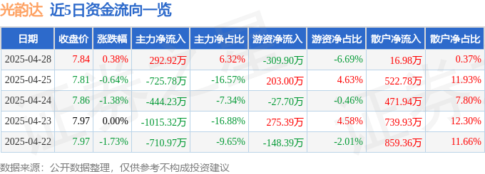 股票行情快报：光韵达（300227）4月28日主力资金净买入292.92万元