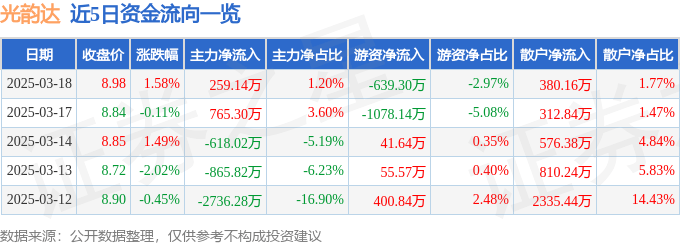股票行情快报：光韵达（300227）3月18日主力资金净买入259.14万元