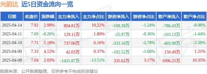 股票行情快报：光韵达（300227）4月14日主力资金净买入894.81万元