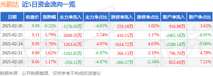 股票行情快报：光韵达（300227）2月26日主力资金净卖出1176.16万元