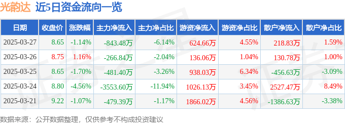 股票行情快报：光韵达（300227）3月27日主力资金净卖出843.48万元