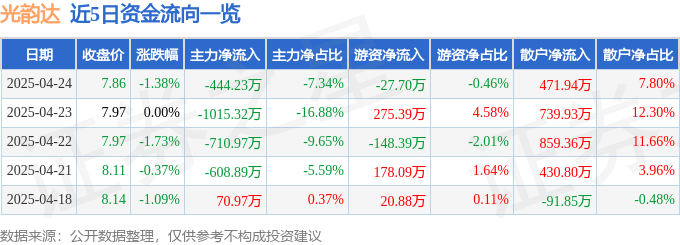 股票行情快报：光韵达（300227）4月24日主力资金净卖出444.23万元