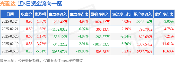 股票行情快报：光韵达（300227）2月24日主力资金净买入1263.42万元