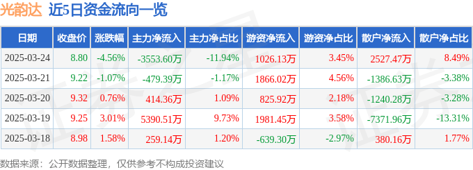 股票行情快报：光韵达（300227）3月24日主力资金净卖出3553.60万元