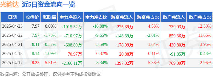 股票行情快报：光韵达（300227）4月23日主力资金净卖出1015.32万元