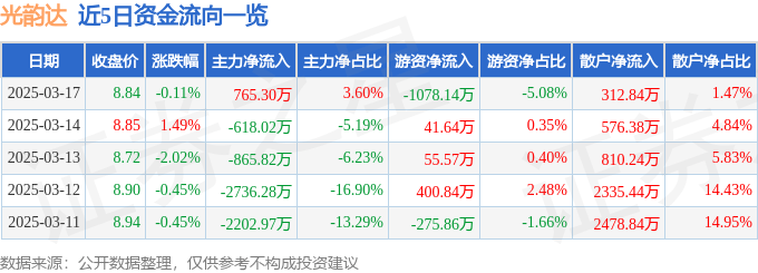 股票行情快报：光韵达（300227）3月17日主力资金净买入765.30万元