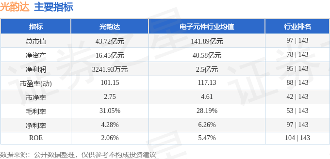股票行情快报：光韵达（300227）3月17日主力资金净买入765.30万元