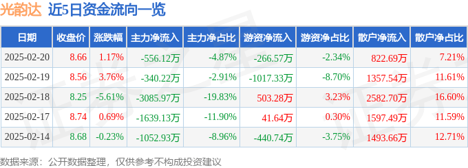 股票行情快报：光韵达（300227）2月20日主力资金净卖出556.12万元