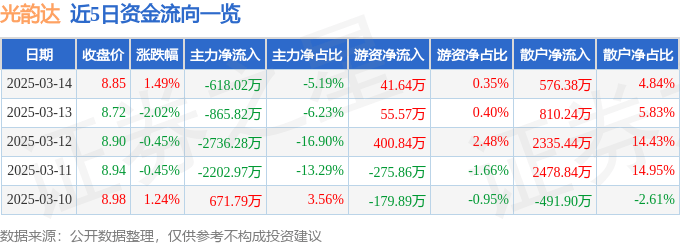 股票行情快报：光韵达（300227）3月14日主力资金净卖出618.02万元