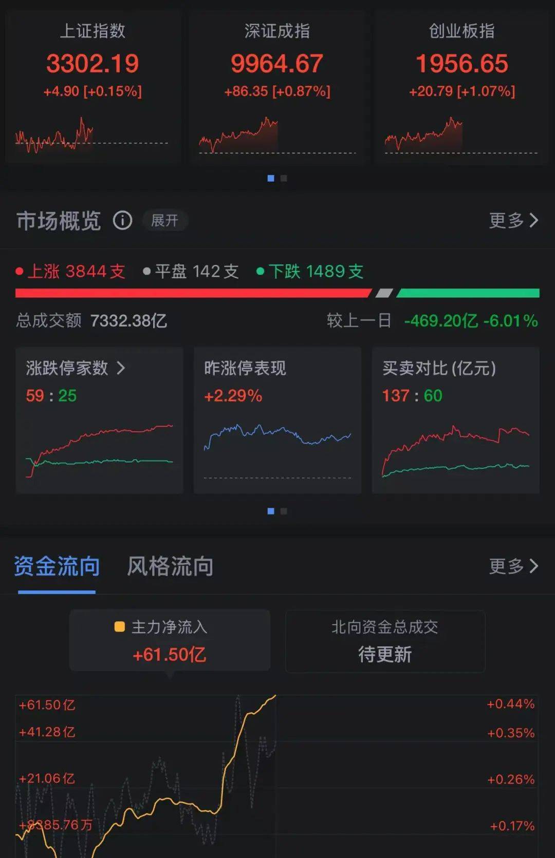 三大指数收红！这只股票一度大涨超250%！房地产股大爆发，有个股涨超68%