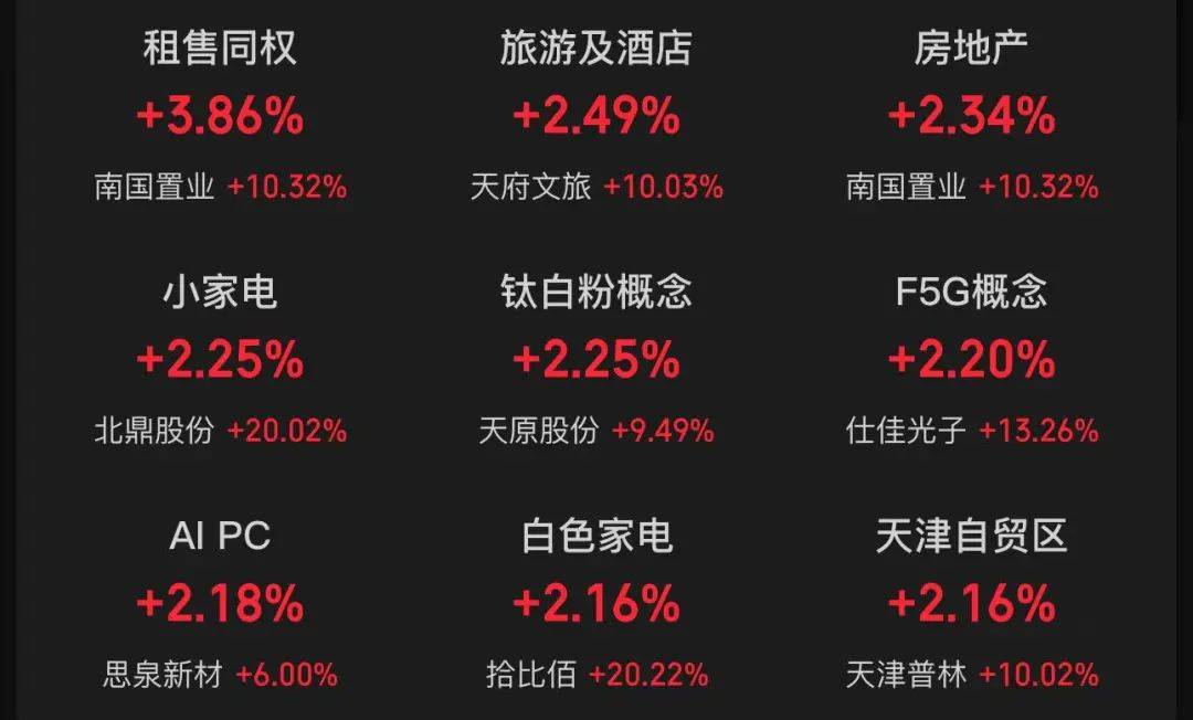 三大指数收红！这只股票一度大涨超250%！房地产股大爆发，有个股涨超68%