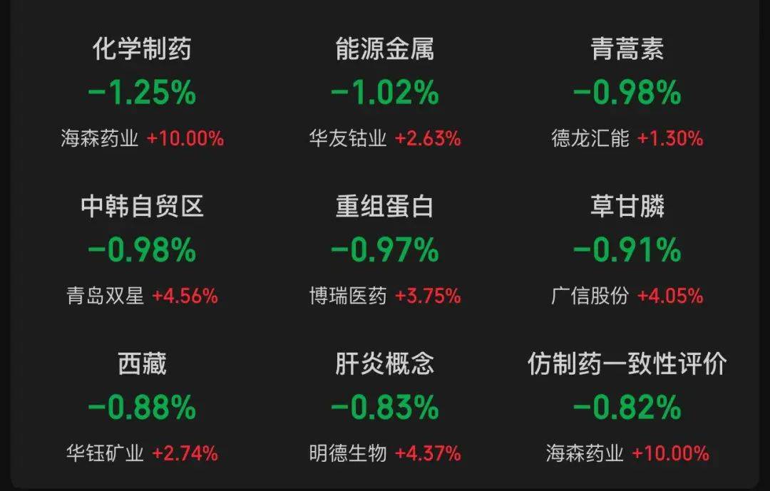 三大指数收红！这只股票一度大涨超250%！房地产股大爆发，有个股涨超68%