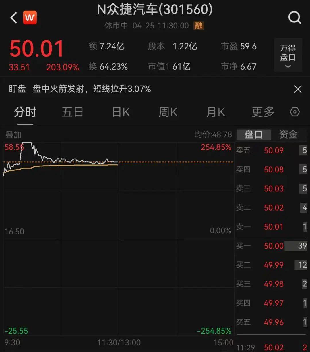 三大指数收红！这只股票一度大涨超250%！房地产股大爆发，有个股涨超68%