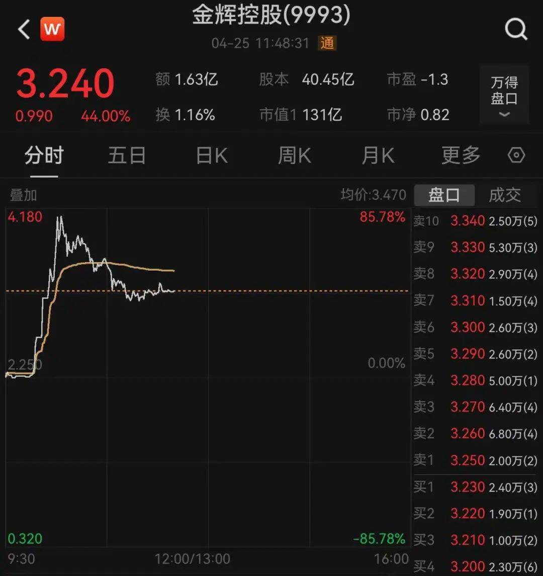 三大指数收红！这只股票一度大涨超250%！房地产股大爆发，有个股涨超68%