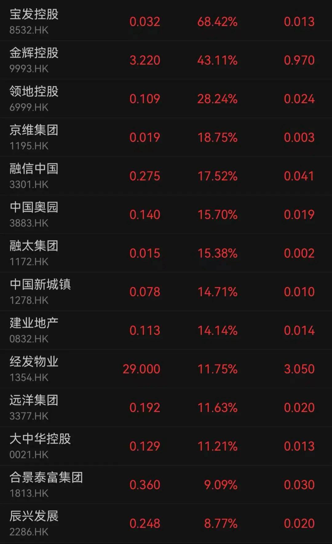三大指数收红！这只股票一度大涨超250%！房地产股大爆发，有个股涨超68%