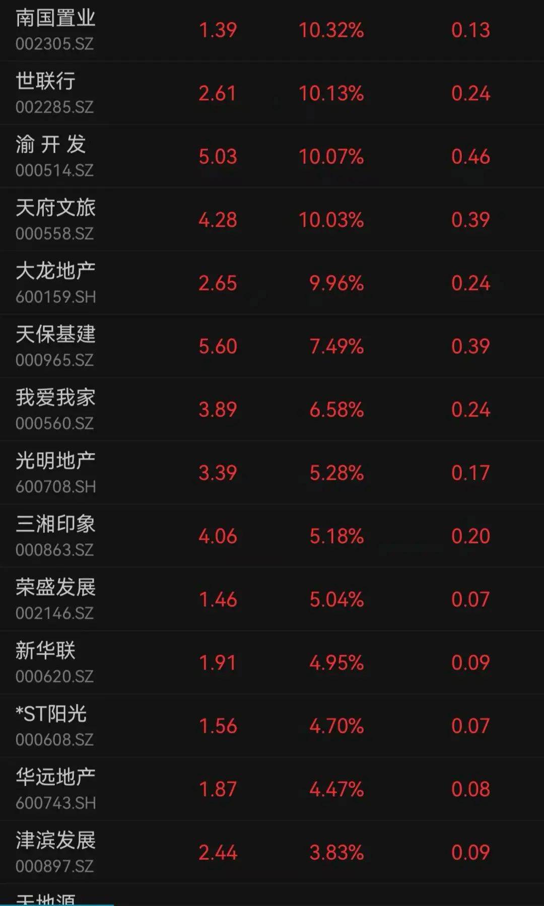 三大指数收红！这只股票一度大涨超250%！房地产股大爆发，有个股涨超68%