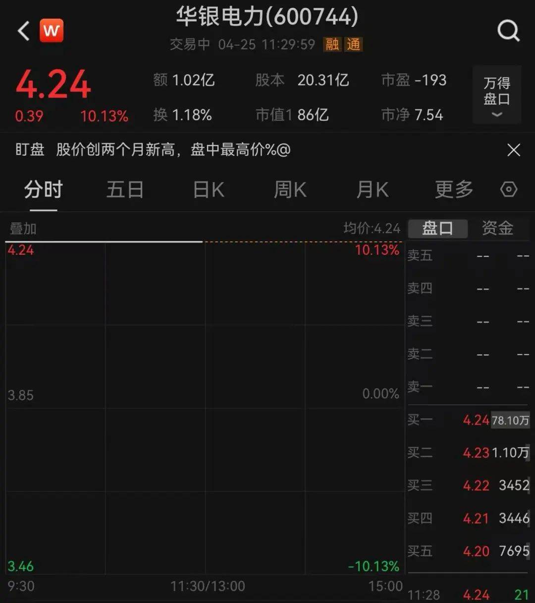 三大指数收红！这只股票一度大涨超250%！房地产股大爆发，有个股涨超68%