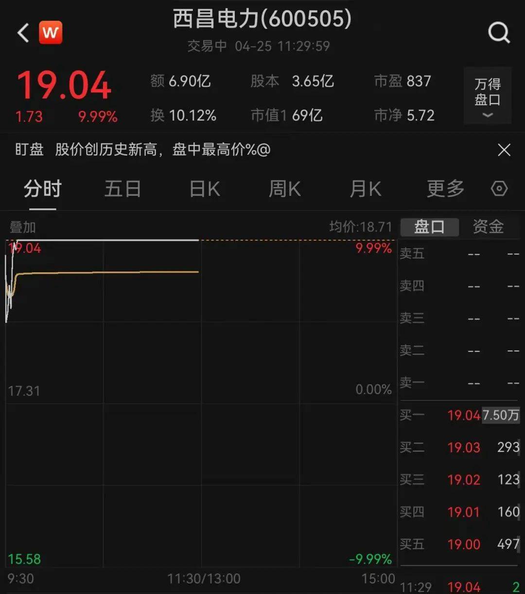 三大指数收红！这只股票一度大涨超250%！房地产股大爆发，有个股涨超68%