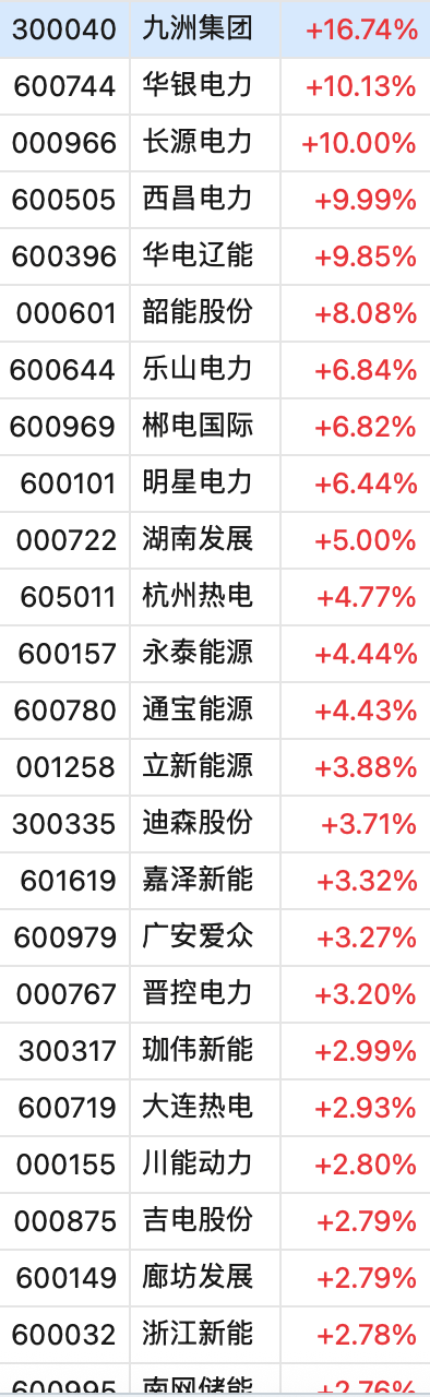 三大指数收红！这只股票一度大涨超250%！房地产股大爆发，有个股涨超68%