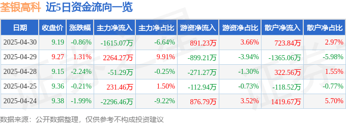 股票行情快报：荃银高科（300087）4月30日主力资金净卖出1615.07万元