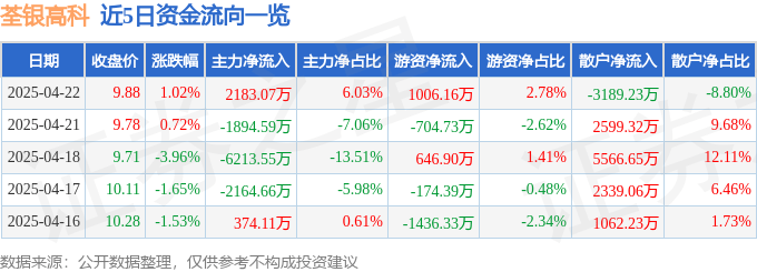 股票行情快报：荃银高科（300087）4月22日主力资金净买入2183.07万元