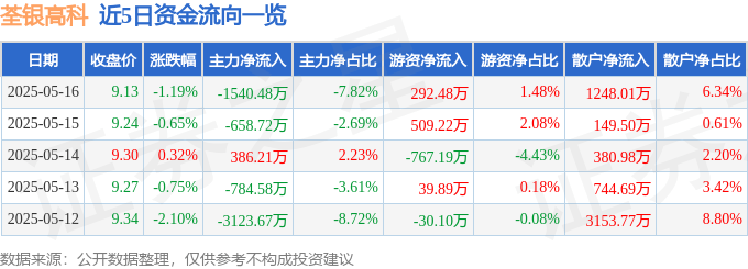 股票行情快报：荃银高科（300087）5月16日主力资金净卖出1540.48万元
