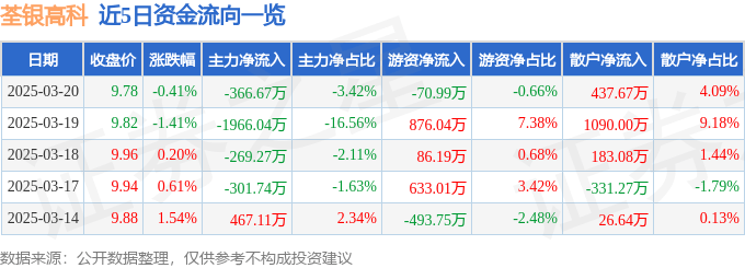 股票行情快报：荃银高科（300087）3月20日主力资金净卖出366.67万元