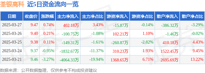 股票行情快报：荃银高科（300087）3月27日主力资金净买入402.18万元