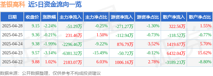 股票行情快报：荃银高科（300087）4月28日主力资金净卖出51.29万元