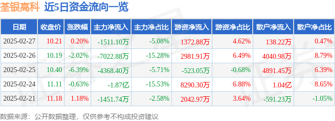 股票行情快报：荃银高科（300087）2月27日主力资金净卖出1511.10万元