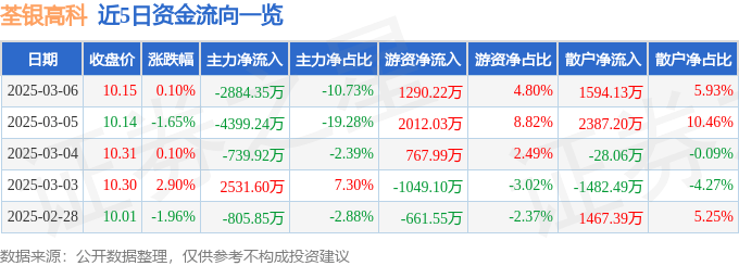 股票行情快报：荃银高科（300087）3月6日主力资金净卖出2884.35万元