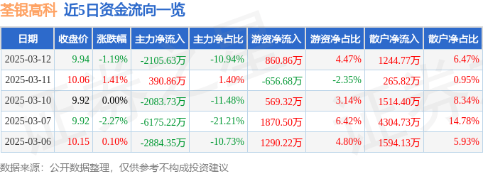 股票行情快报：荃银高科（300087）3月12日主力资金净卖出2105.63万元