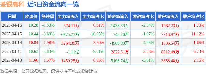 股票行情快报：荃银高科（300087）4月16日主力资金净买入374.11万元
