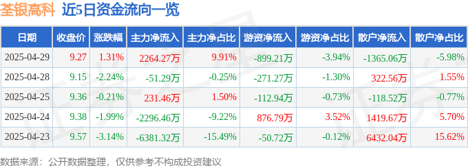股票行情快报：荃银高科（300087）4月29日主力资金净买入2264.27万元