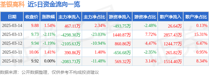 股票行情快报：荃银高科（300087）3月14日主力资金净买入467.11万元