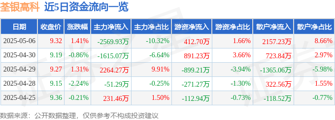 股票行情快报：荃银高科（300087）5月6日主力资金净卖出2569.93万元