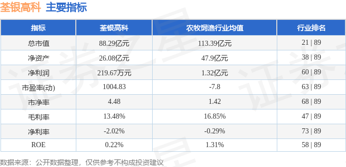 股票行情快报：荃银高科（300087）5月6日主力资金净卖出2569.93万元