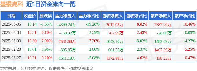 股票行情快报：荃银高科（300087）3月5日主力资金净卖出4399.24万元