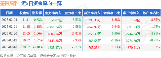 股票行情快报：荃银高科（300087）2月24日主力资金净卖出1.87亿元