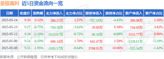股票行情快报：荃银高科（300087）5月14日主力资金净买入386.21万元