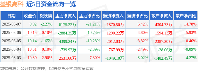 股票行情快报：荃银高科（300087）3月7日主力资金净卖出6175.22万元