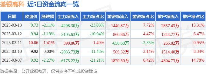 股票行情快报：荃银高科（300087）3月13日主力资金净卖出4298.30万元
