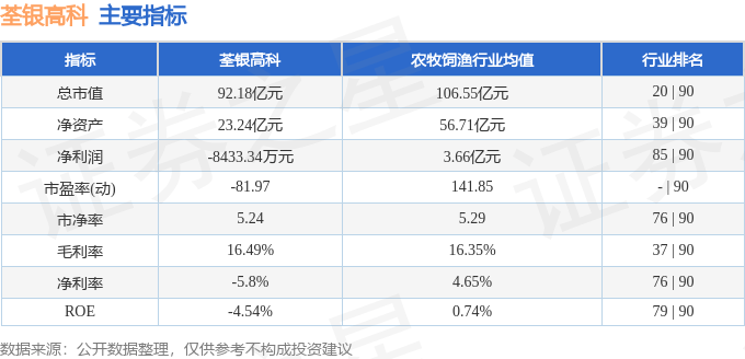 股票行情快报：荃银高科（300087）3月13日主力资金净卖出4298.30万元