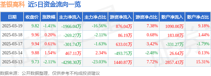股票行情快报：荃银高科（300087）3月19日主力资金净卖出1966.04万元